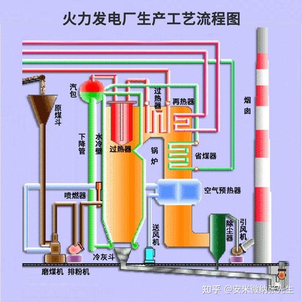 一般来说,发电站锅炉内的多种热力管道,如水冷壁,过热器,再热器,省煤