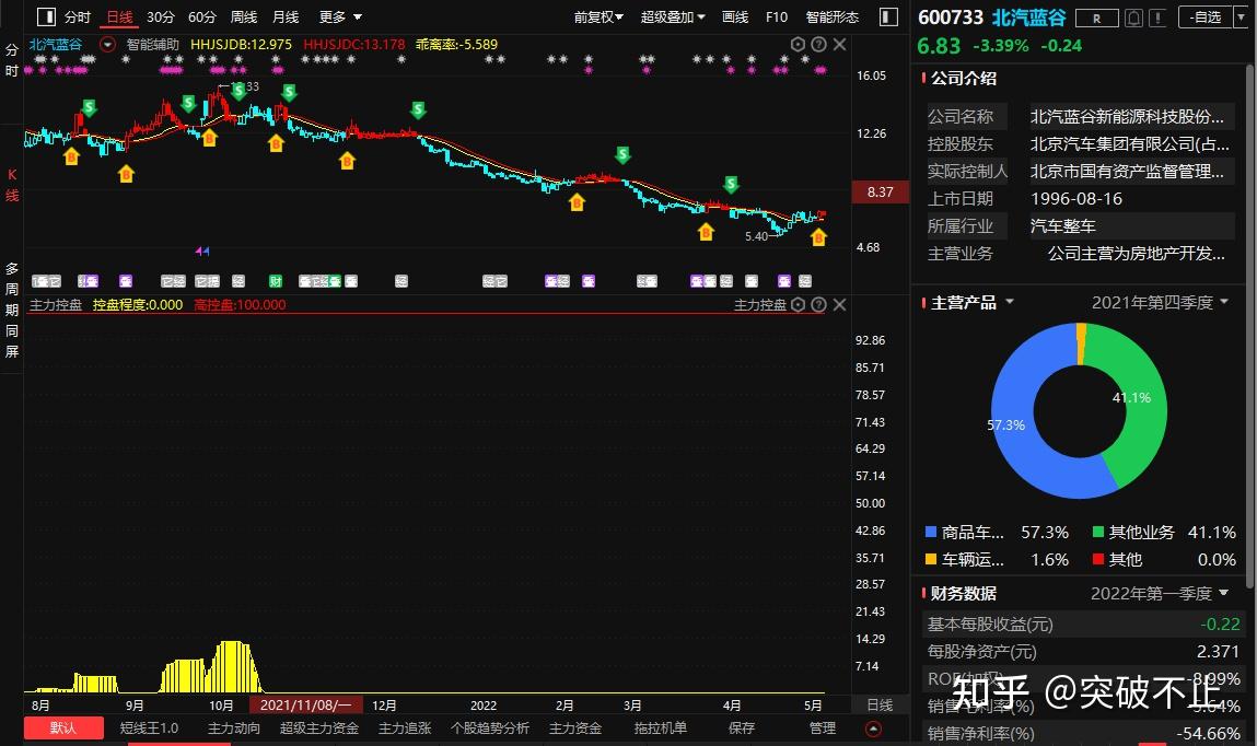 金种子酒徐家汇北汽蓝谷主力是否介入