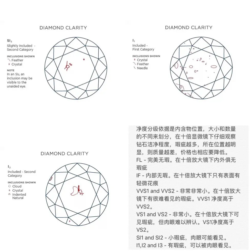 无瑕级 (fl) 在    倍放大镜下观察,钻石没有任何内含物或表面特征