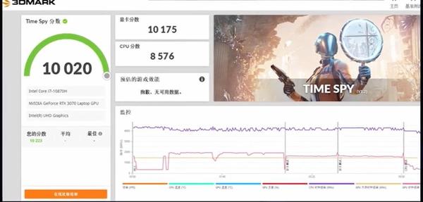 3dmark timespy跑分:总分10020分,显卡10175分,cpu跑了8576分,显卡