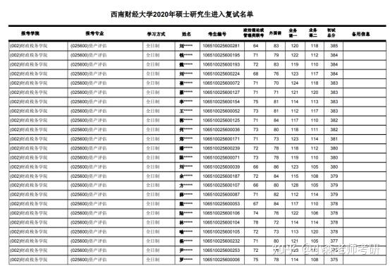 西南财经大学资产评估专硕