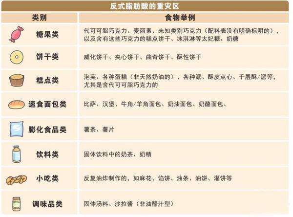 总体来说,反式脂肪酸在天然食物中较少,主要来自氢化油.
