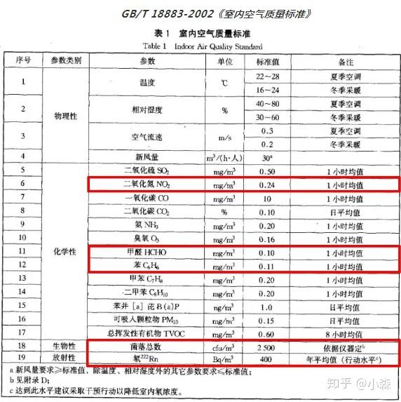 行业新闻最新gbt188832020室内空气质量标准即将推出