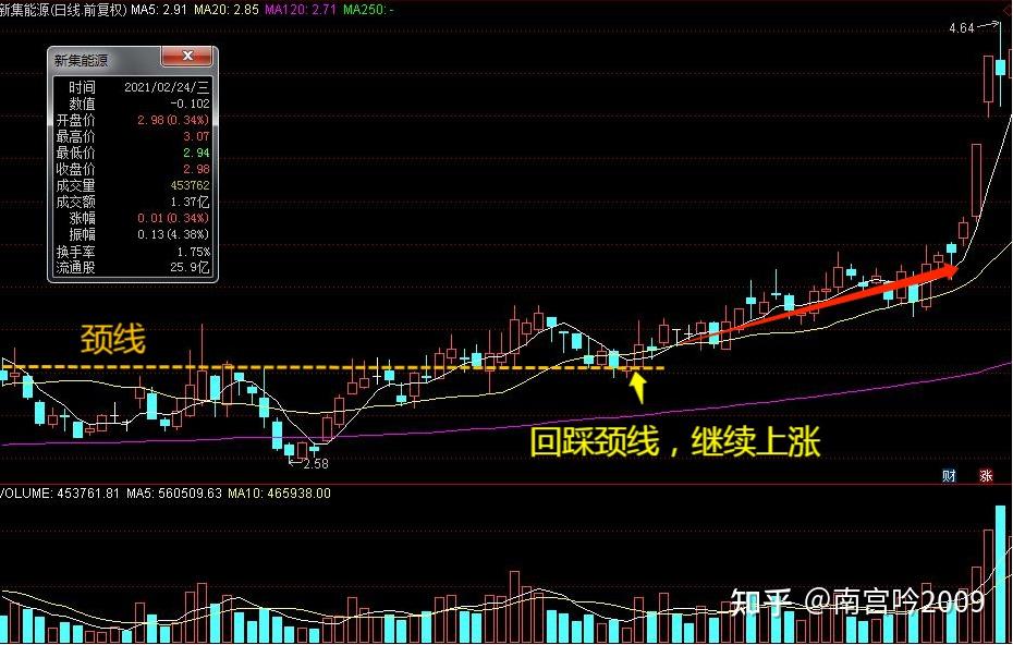 实战要义:当股价突破颈线,并回踩时可积极入场.