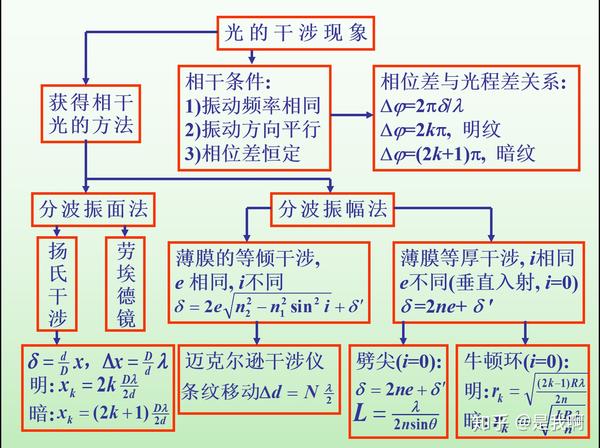 【大学物理】光学知识点复习(五)