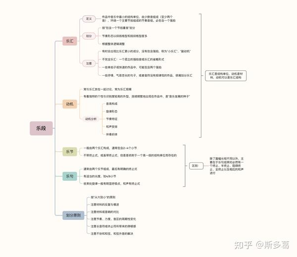 曲式思维导图(2)乐段划分