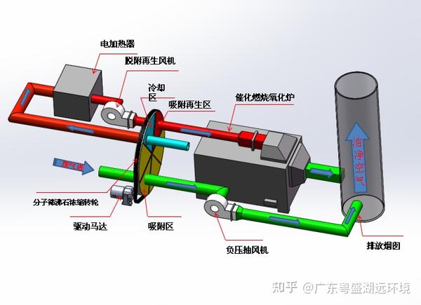 分子筛沸石浓缩转轮催化燃烧原理与特点