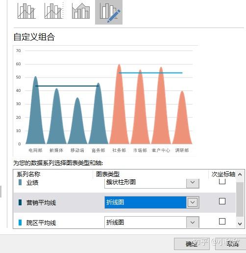 更改图表类型,营销平均线和院区平均线为折线图