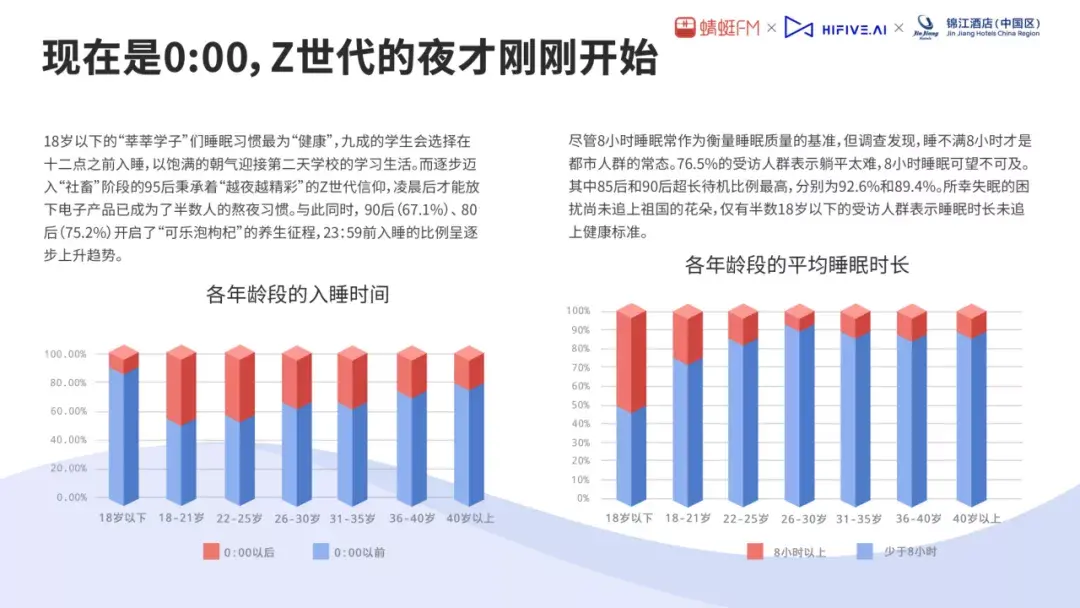 蜻蜓fmhifive锦江酒店中国区发布首份睡眠音乐研究白皮书57的失眠人群