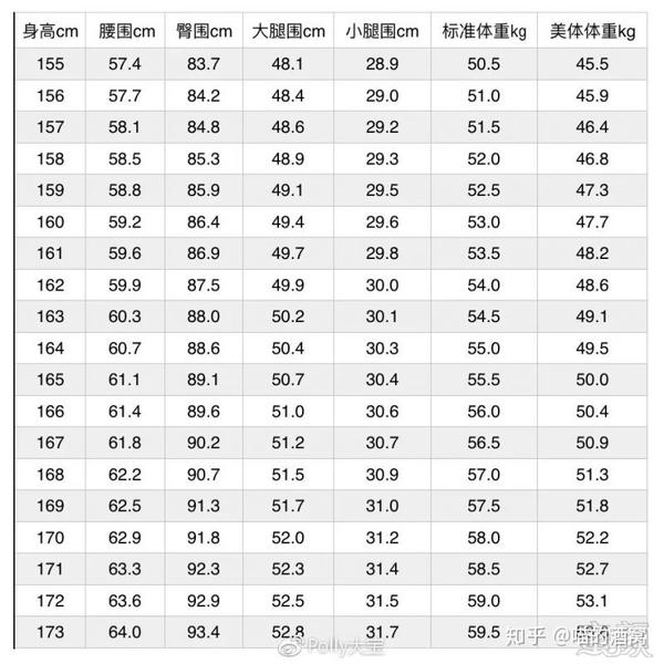 「自我判断」 阅读本文之前,先看一下这个标准体重和围度表