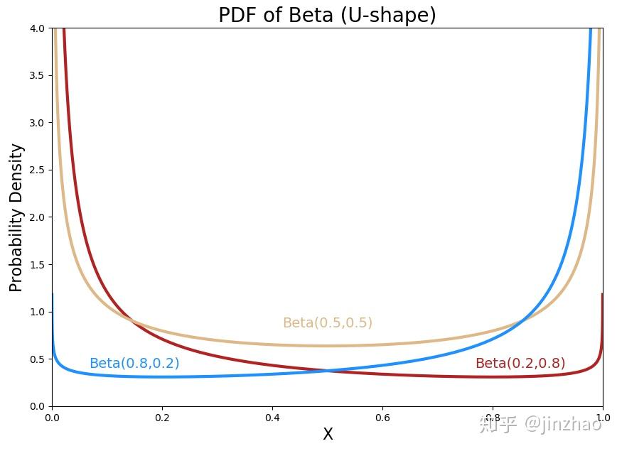 如何通俗并深刻的理解beta分布