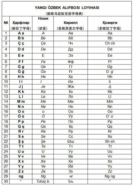 如何看待乌兹别克斯坦拉丁字母再改动?