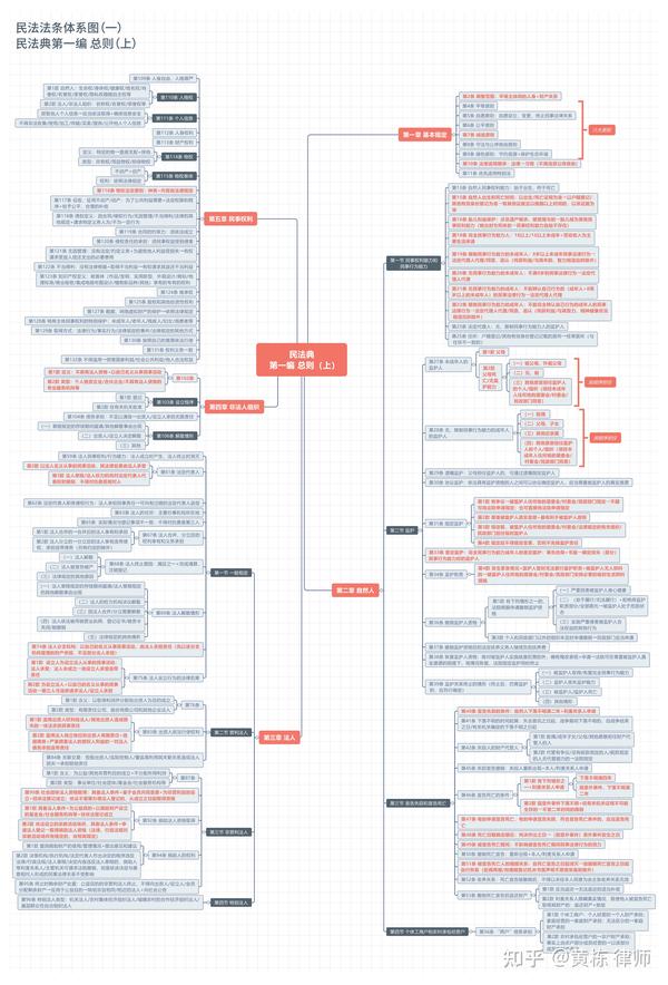详细梳理民法典体系思维导图