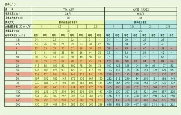 常用电缆一般是3 2或3 1芯,载流量表为何只看到三芯数据?