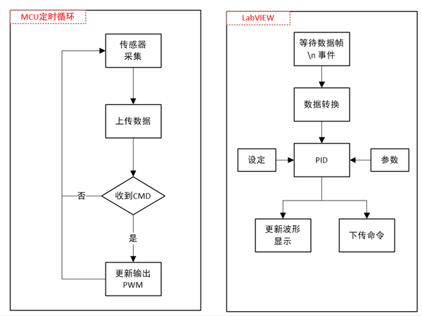 labview直流电机控制