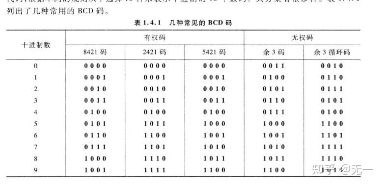 bcd码正数时,原码反码补码都为原码;负数时,反码为原码的按位取反