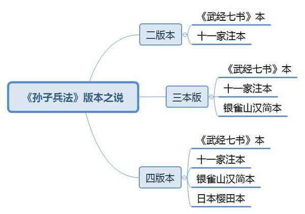 孙子兵法几大版本流传和书籍推荐