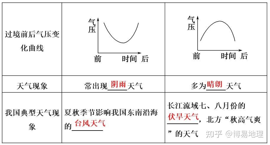高中地理知识常见的天气系统