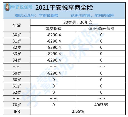 2021平安悦享两全保险产品怎么样?保障好不好?收益高不高?