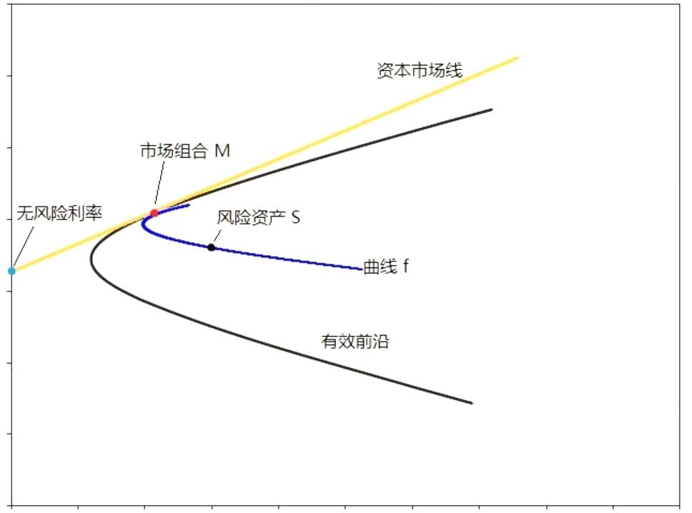 王小猪的金融课堂四资本资产定价模型