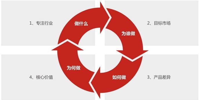 传统型中小型企业怎样品牌定位呢?