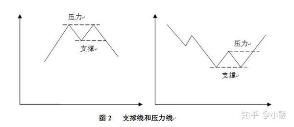 技术分析法中支撑线压力线怎么画