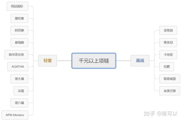 千元以上项链品牌思维导图