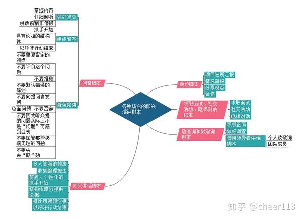 《即兴演讲》思维导图,真香!