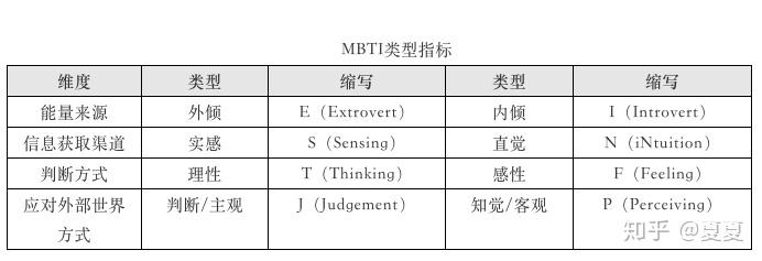 因此命名为迈尔斯-布里格斯类型指标