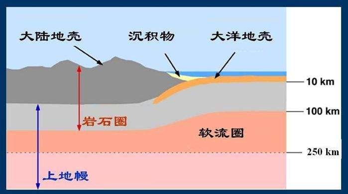 软流层的规律是在大洋下的位置较浅(一般在60km以下),大陆之下位置较