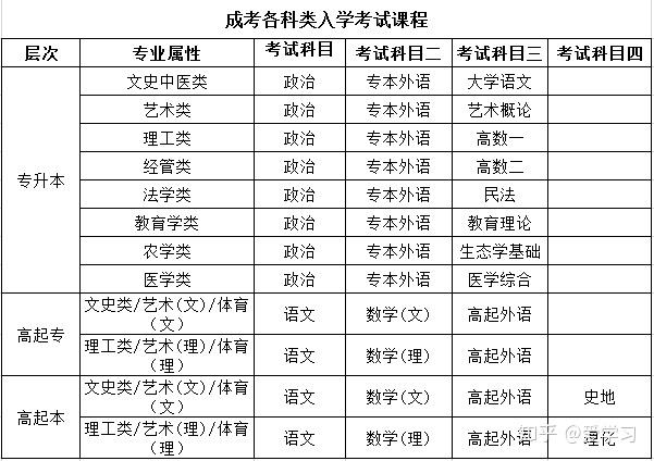 成人高考大学有哪些专业有哪些