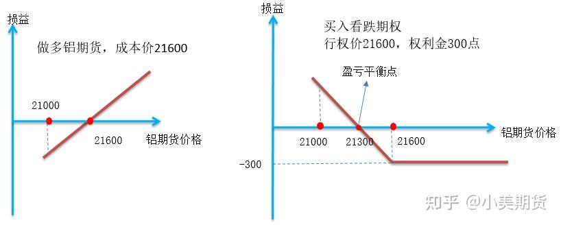 当行情下跌时,多头期货头寸是亏损的,在横轴下方;但是买入的看跌期权