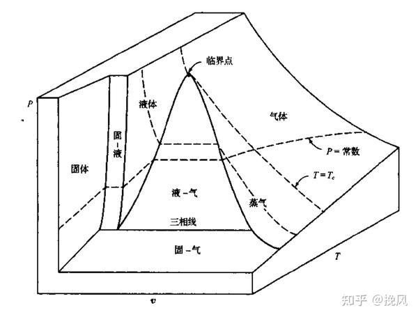 热力学基础学习笔记