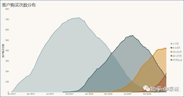 还可以通过图表查看每个订单日期的客户累计购买次数分布