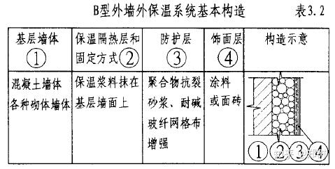 房屋外墙外保温的7种做法