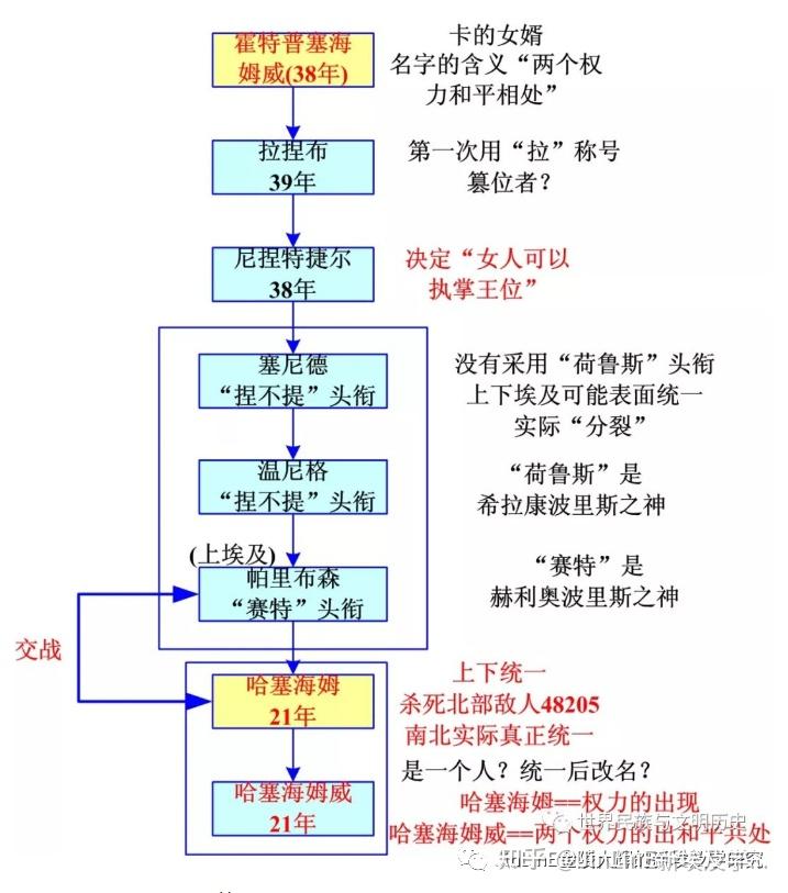 com/s/dmepei6vbhjfsfmxapmv6q插图:有关第2王朝世系表的几份资料对照