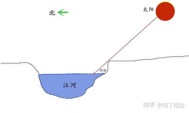 为什么在古代说山南水北为阳水南山北为阴