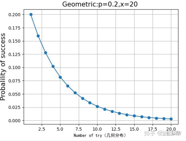 人话聊概率聊聊几何分布
