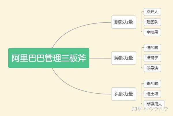 阿里巴巴管理三板斧方法论提炼