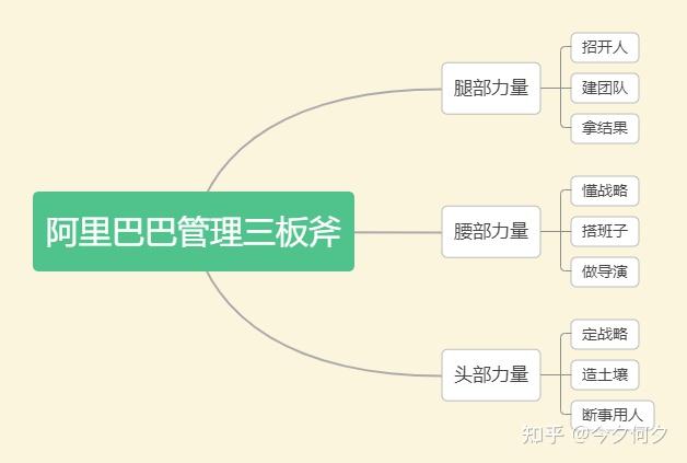 阿里巴巴管理三板斧方法论提炼