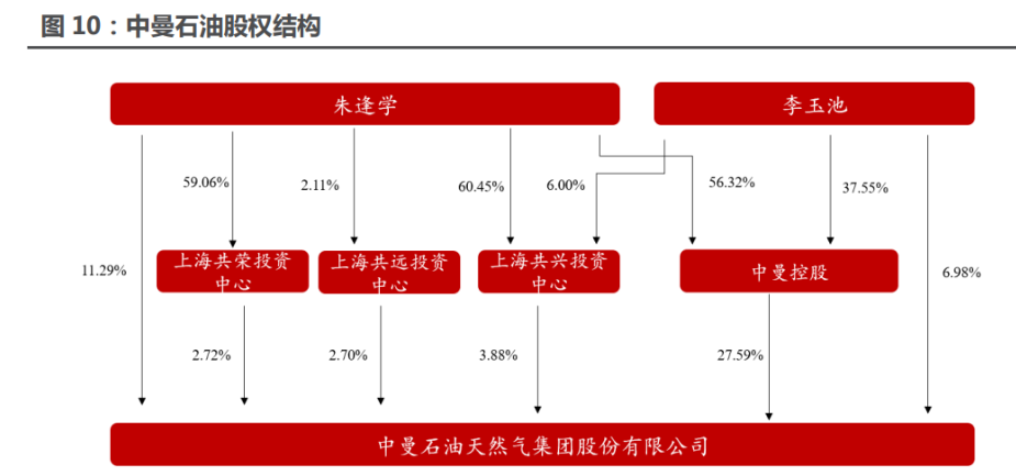 石油服务行业景气度回升中曼石油快速成长的民营油气生产企业