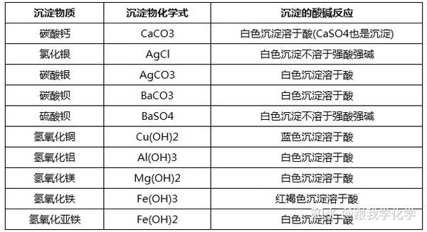 初中阶段沉淀物质知识点汇总