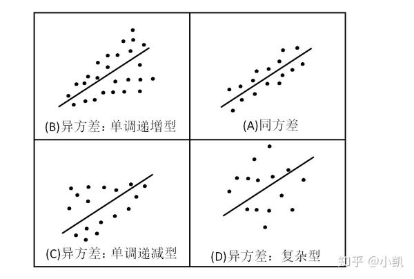 请教异方差的基础定义?