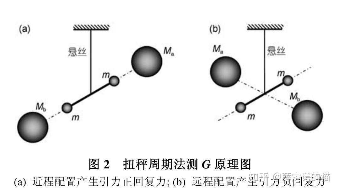 万有引力常数g的精确测量