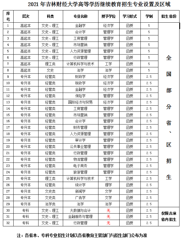 吉林财经大学成考招生专业