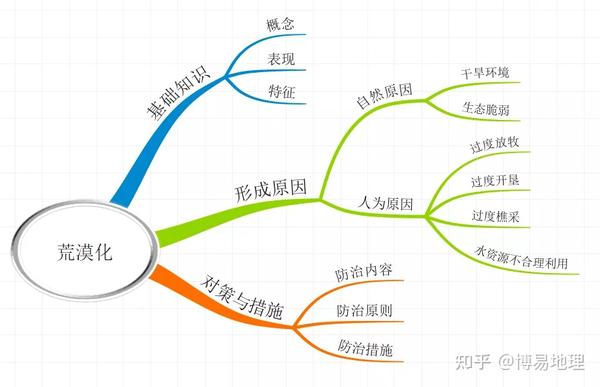 高中地理知识精讲:西北地区荒漠化