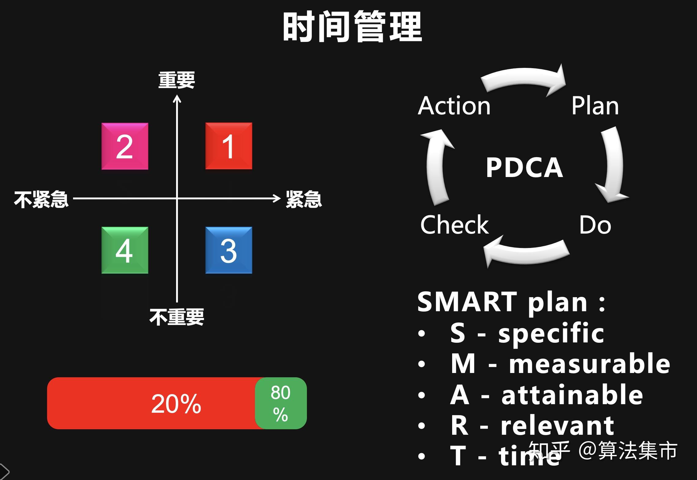 时间管理工具四象限二八法则pdca循环smart原则