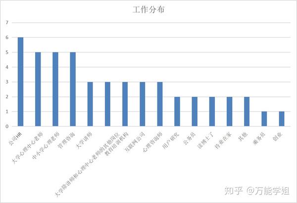 (一)工作种类分布