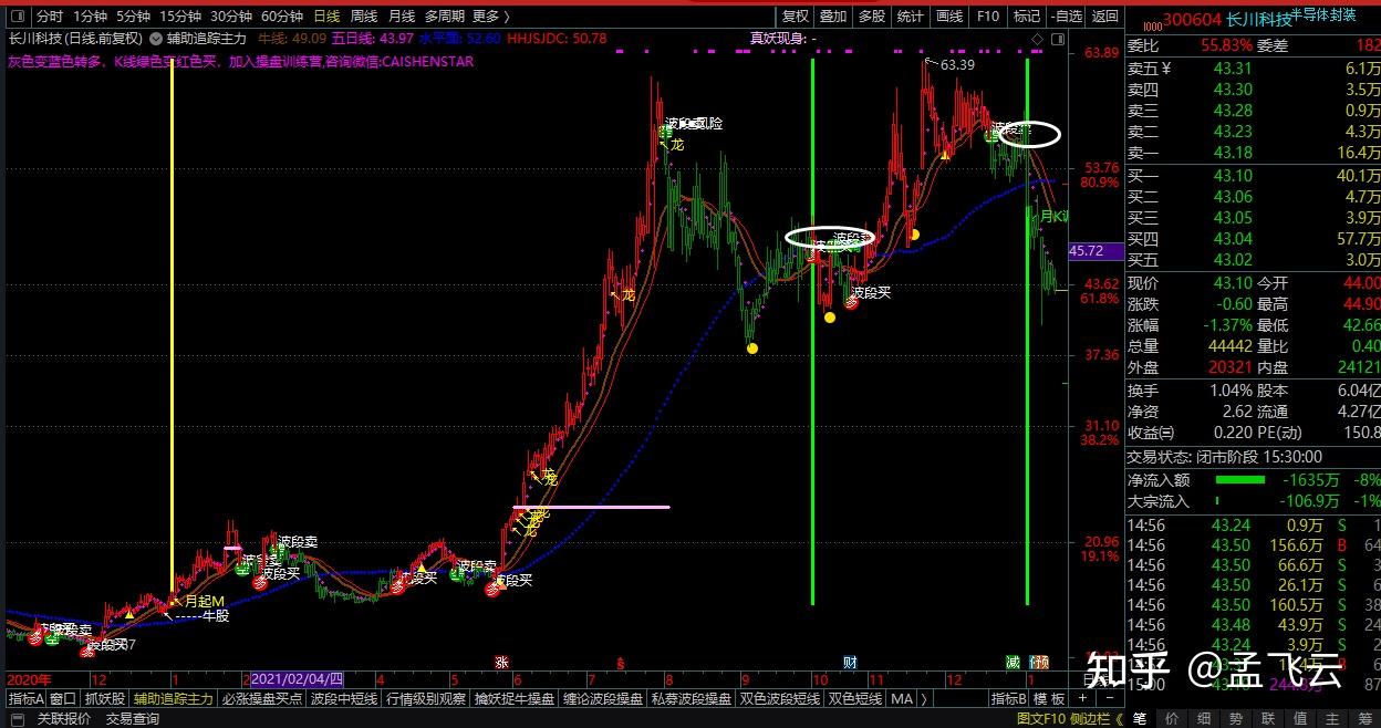 主力操盘线波段操盘指标包括回调低吸买点