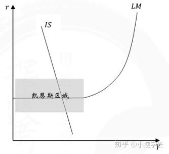 凯恩斯对大萧条的解释的本质,包含在简单的总需求模型中.